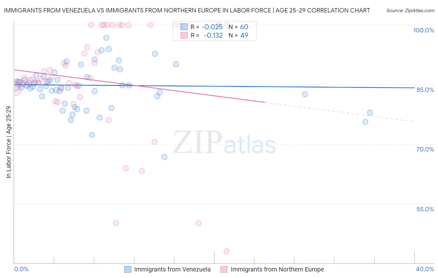 Immigrants from Venezuela vs Immigrants from Northern Europe In Labor Force | Age 25-29