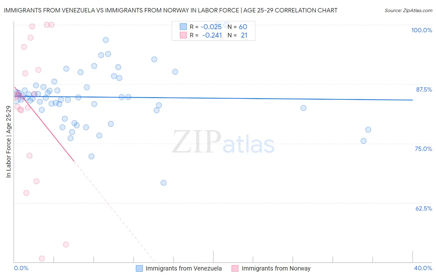 Immigrants from Venezuela vs Immigrants from Norway In Labor Force | Age 25-29