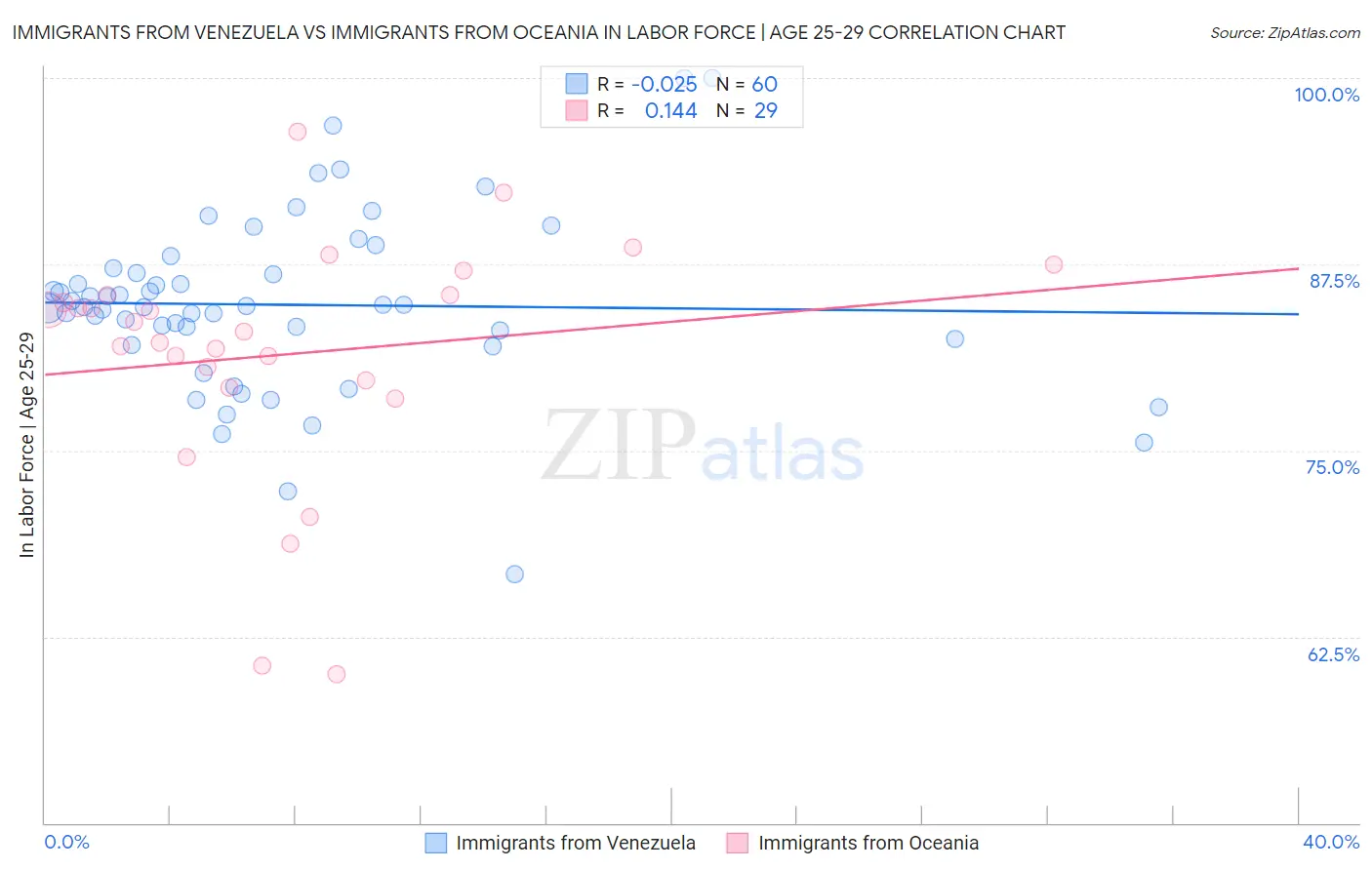 Immigrants from Venezuela vs Immigrants from Oceania In Labor Force | Age 25-29
