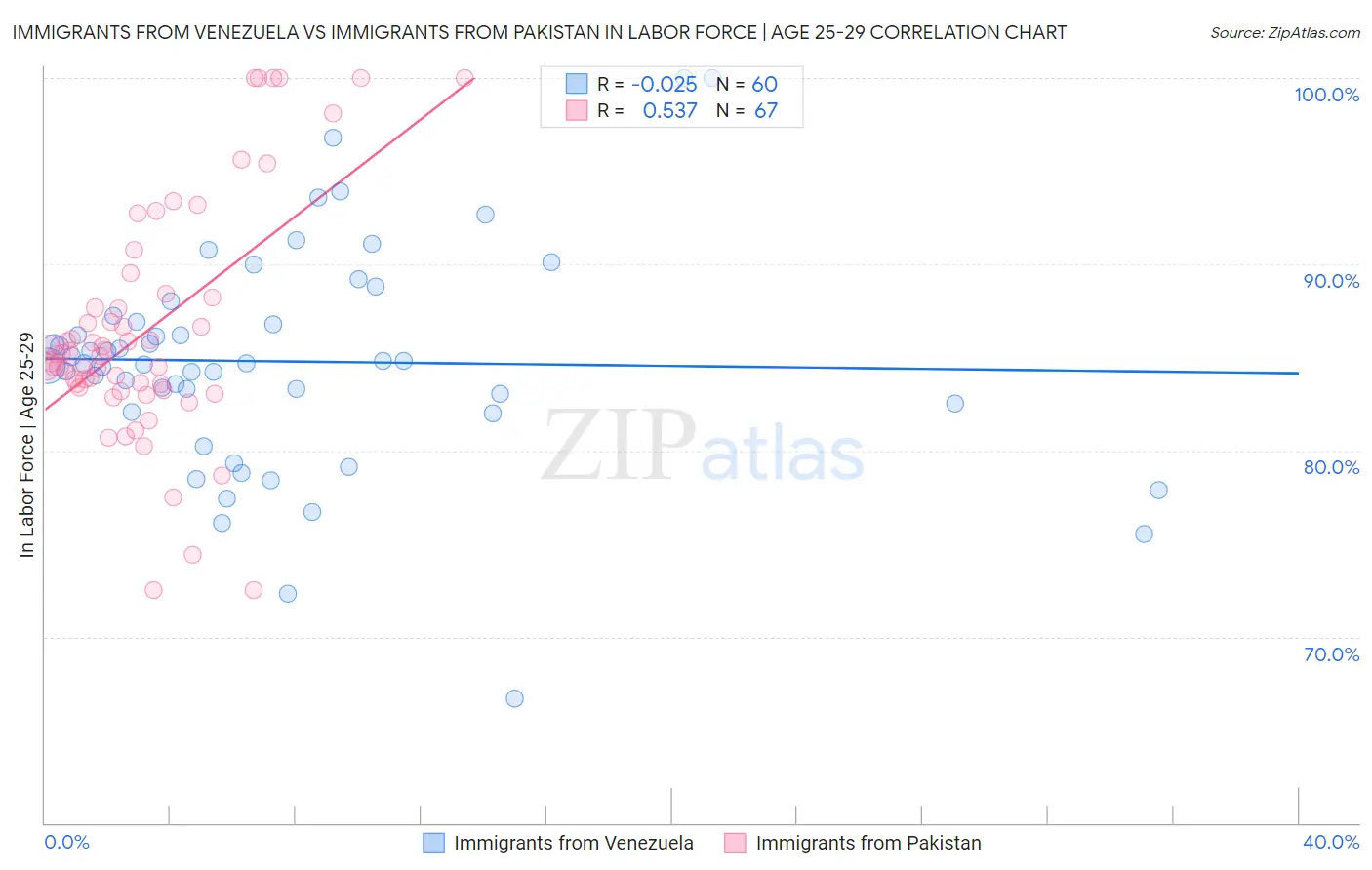 Immigrants from Venezuela vs Immigrants from Pakistan In Labor Force | Age 25-29