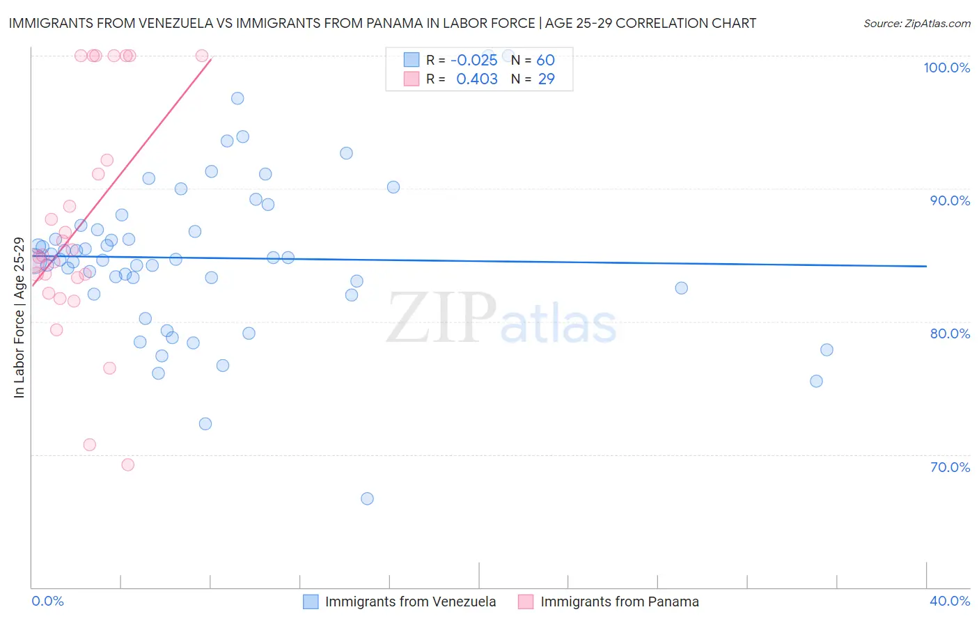 Immigrants from Venezuela vs Immigrants from Panama In Labor Force | Age 25-29