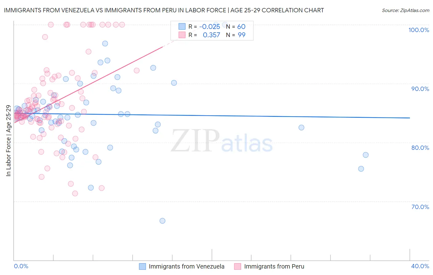 Immigrants from Venezuela vs Immigrants from Peru In Labor Force | Age 25-29