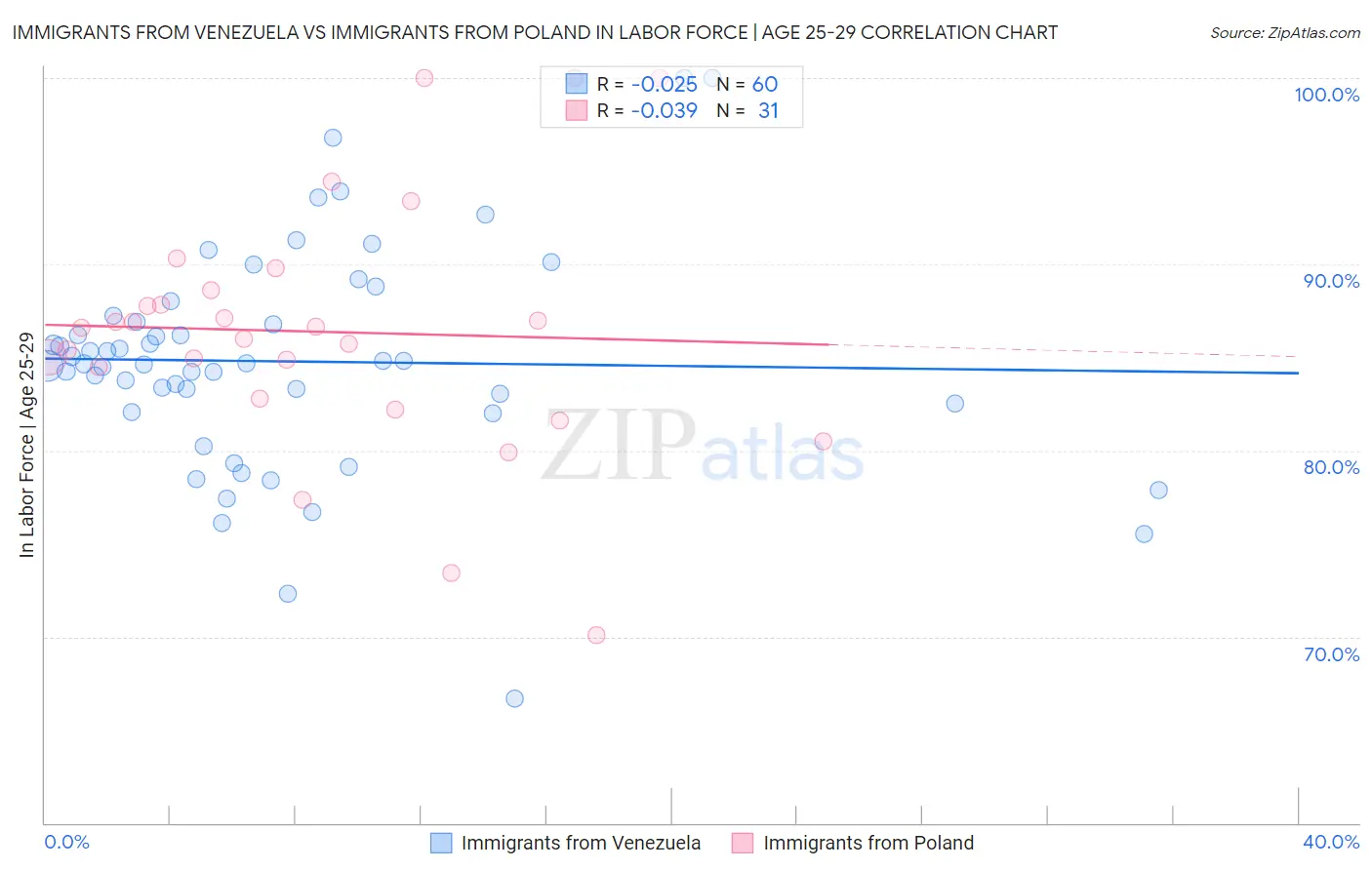 Immigrants from Venezuela vs Immigrants from Poland In Labor Force | Age 25-29