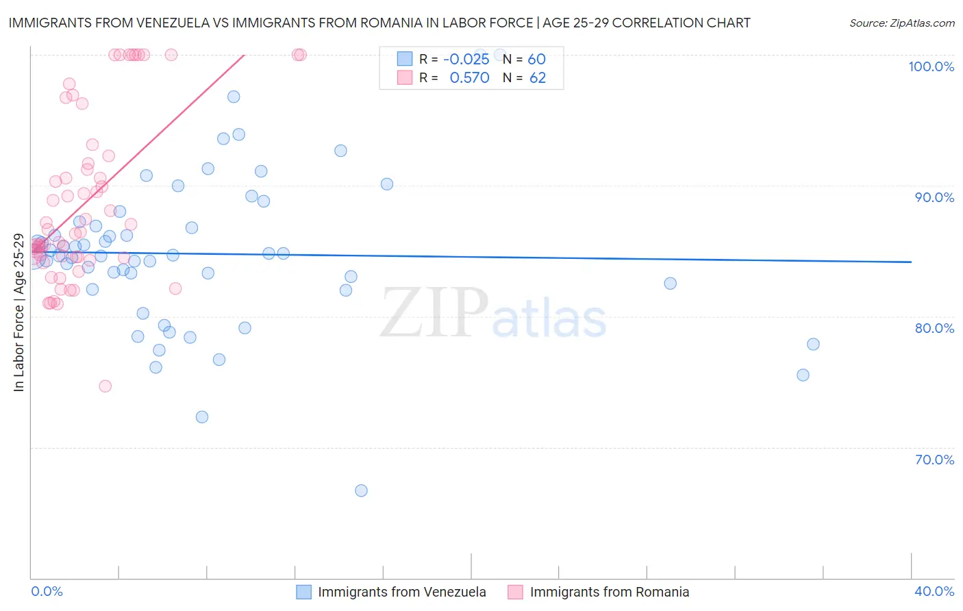 Immigrants from Venezuela vs Immigrants from Romania In Labor Force | Age 25-29