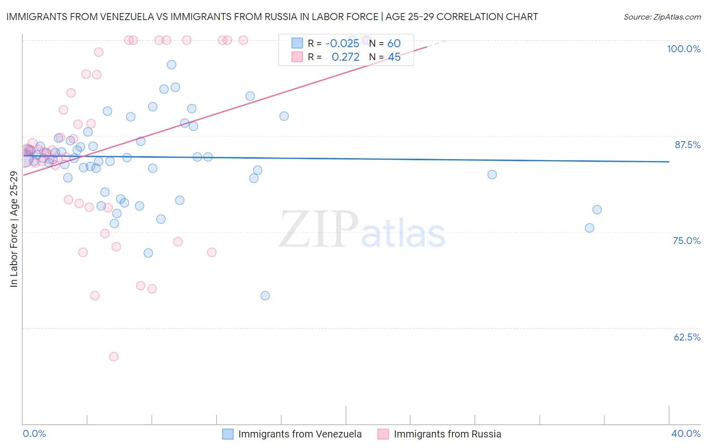 Immigrants from Venezuela vs Immigrants from Russia In Labor Force | Age 25-29