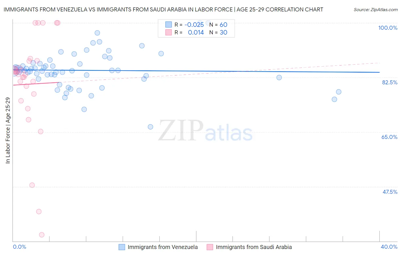 Immigrants from Venezuela vs Immigrants from Saudi Arabia In Labor Force | Age 25-29