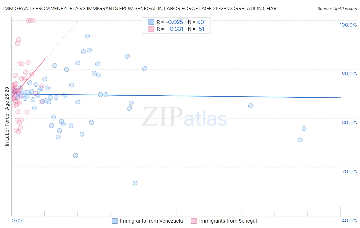 Immigrants from Venezuela vs Immigrants from Senegal In Labor Force | Age 25-29