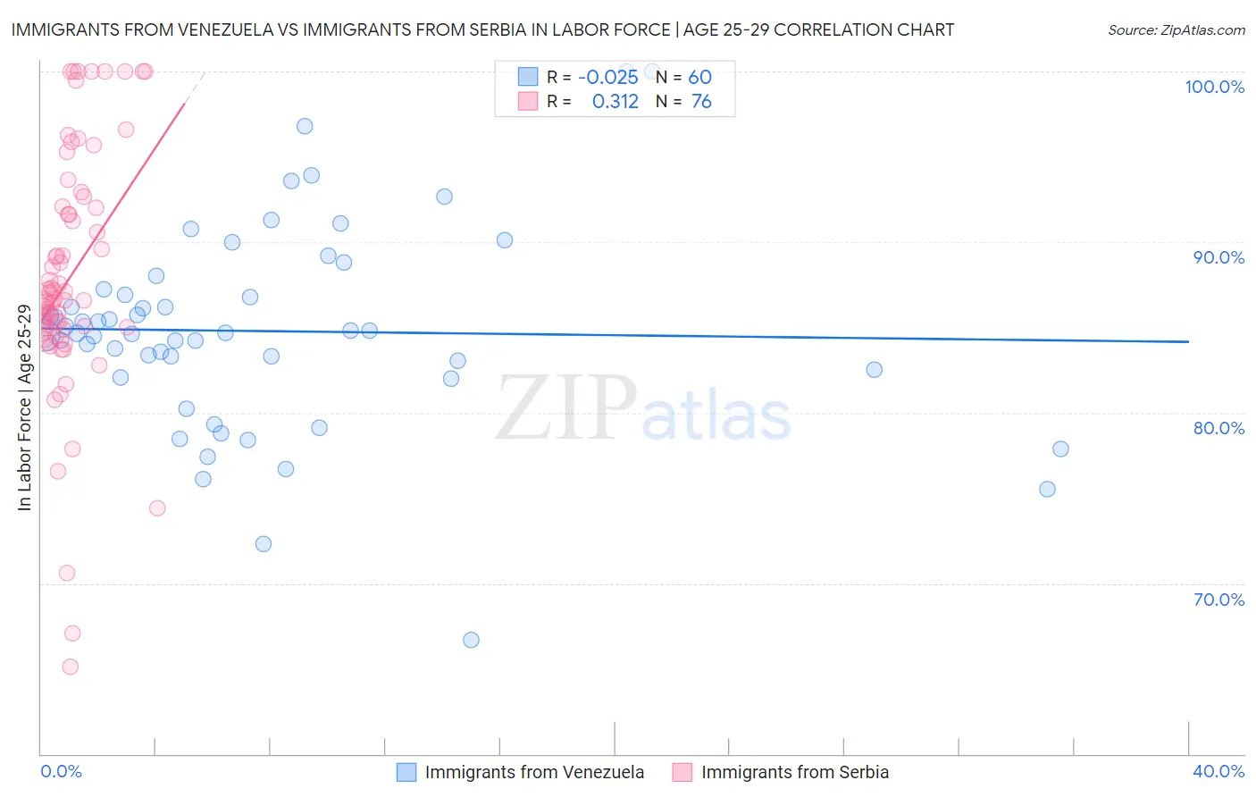 Immigrants from Venezuela vs Immigrants from Serbia In Labor Force | Age 25-29