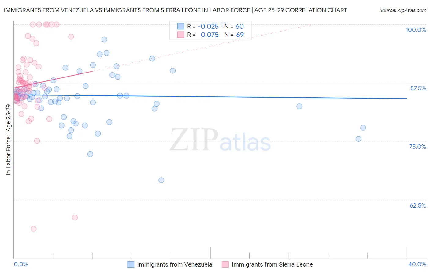 Immigrants from Venezuela vs Immigrants from Sierra Leone In Labor Force | Age 25-29