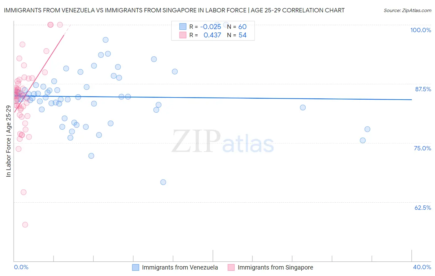 Immigrants from Venezuela vs Immigrants from Singapore In Labor Force | Age 25-29