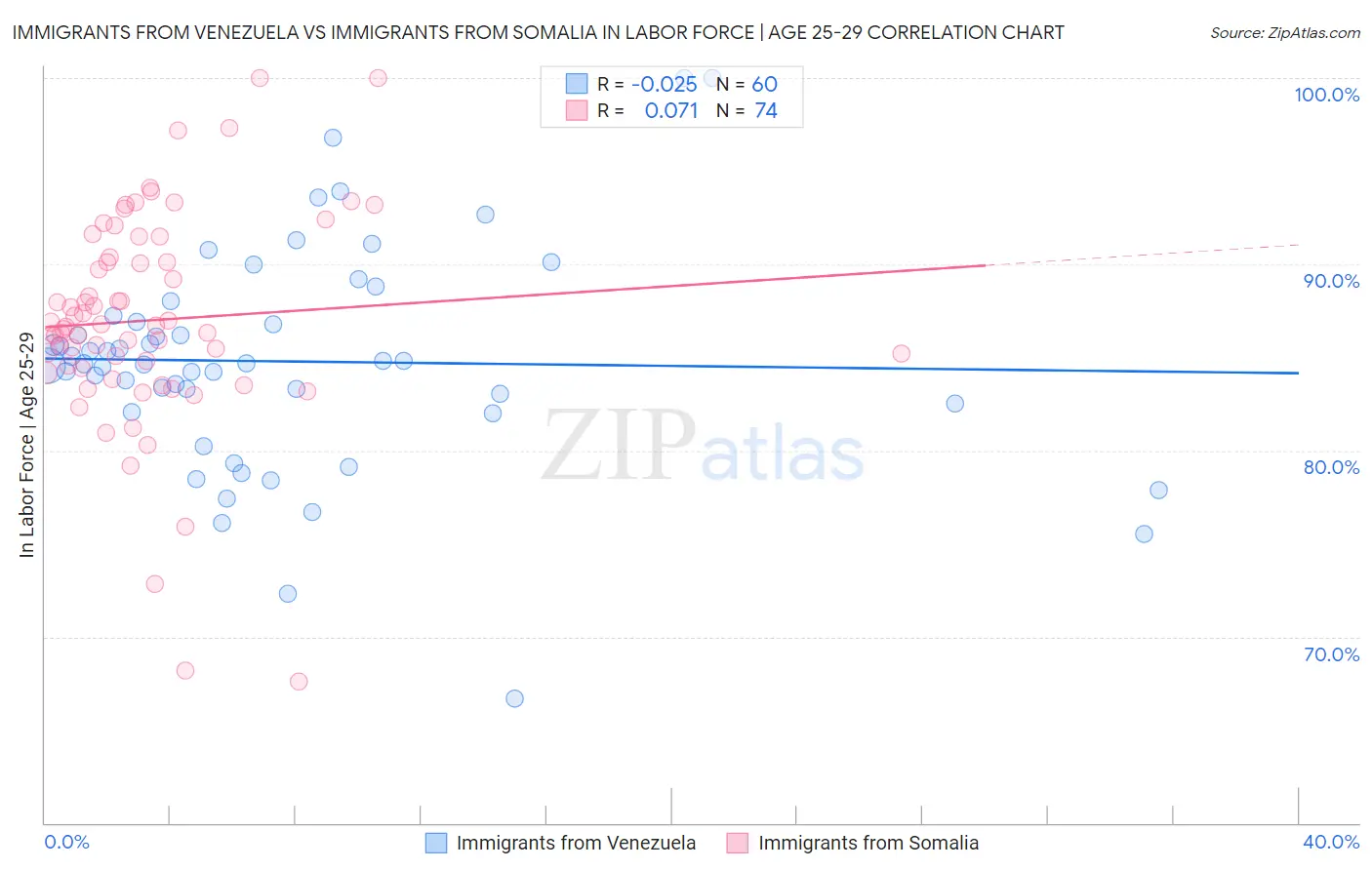 Immigrants from Venezuela vs Immigrants from Somalia In Labor Force | Age 25-29