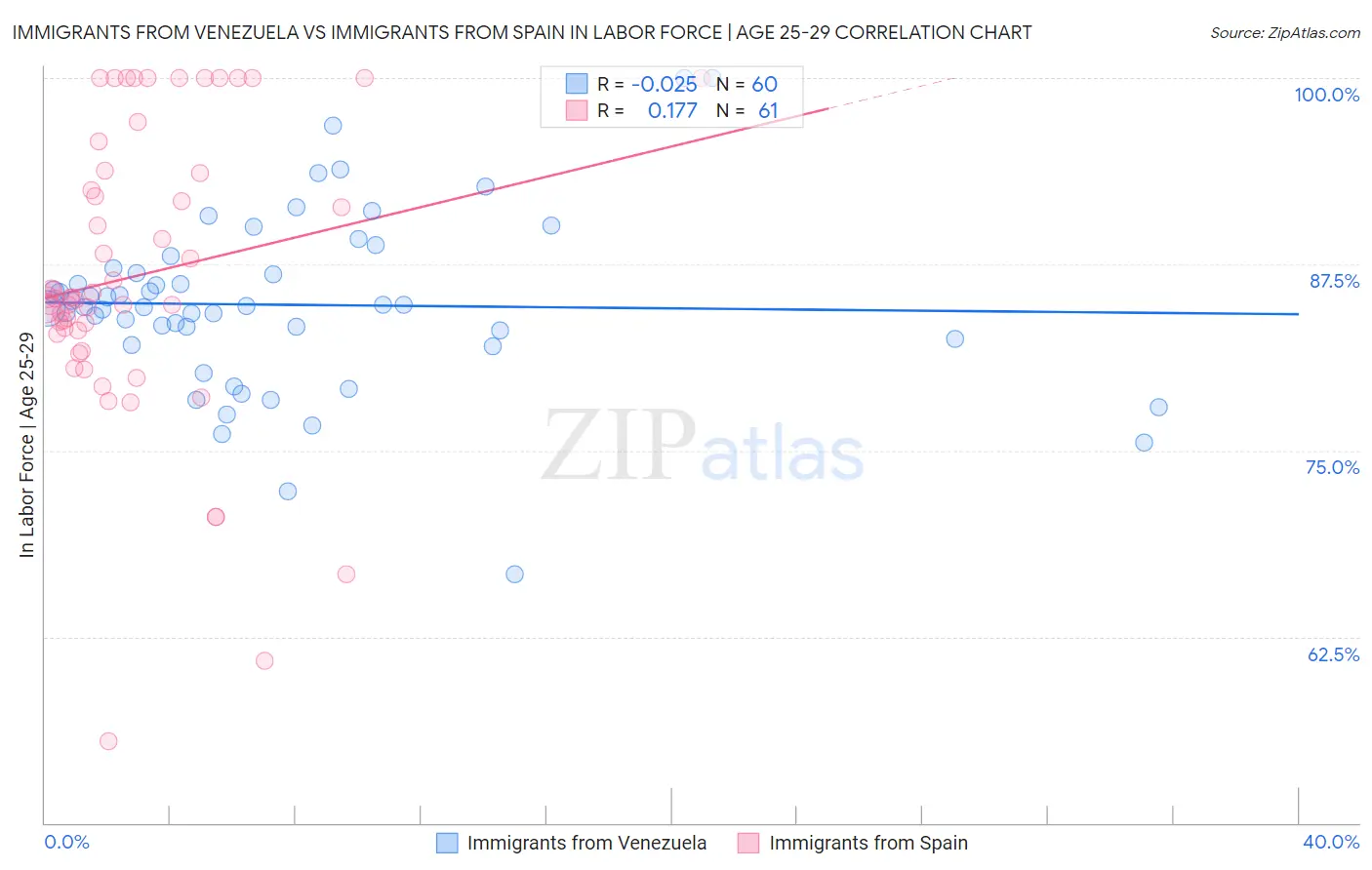 Immigrants from Venezuela vs Immigrants from Spain In Labor Force | Age 25-29