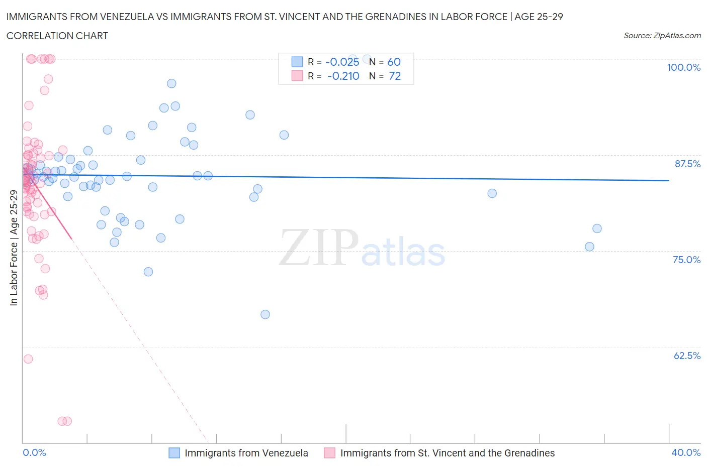 Immigrants from Venezuela vs Immigrants from St. Vincent and the Grenadines In Labor Force | Age 25-29