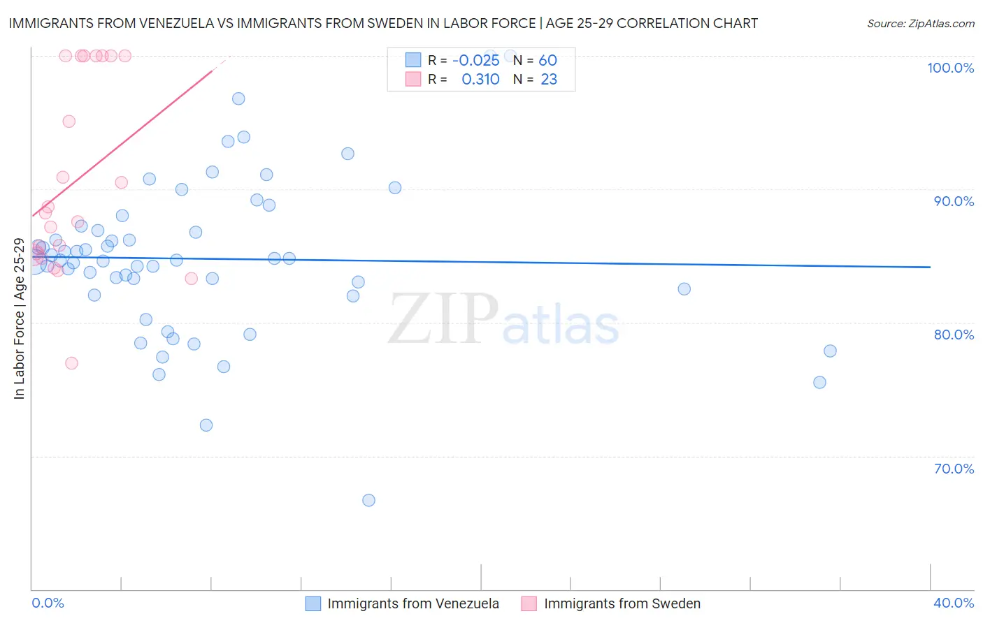Immigrants from Venezuela vs Immigrants from Sweden In Labor Force | Age 25-29