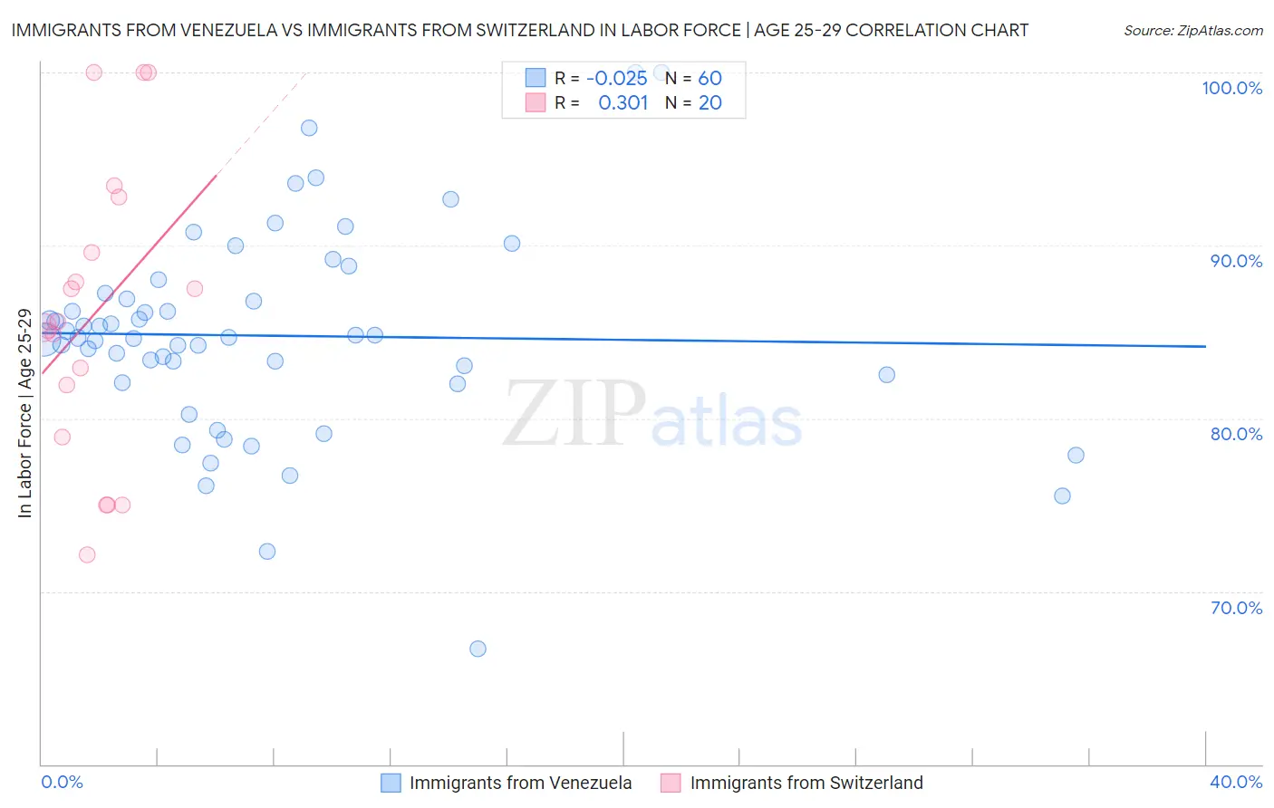 Immigrants from Venezuela vs Immigrants from Switzerland In Labor Force | Age 25-29
