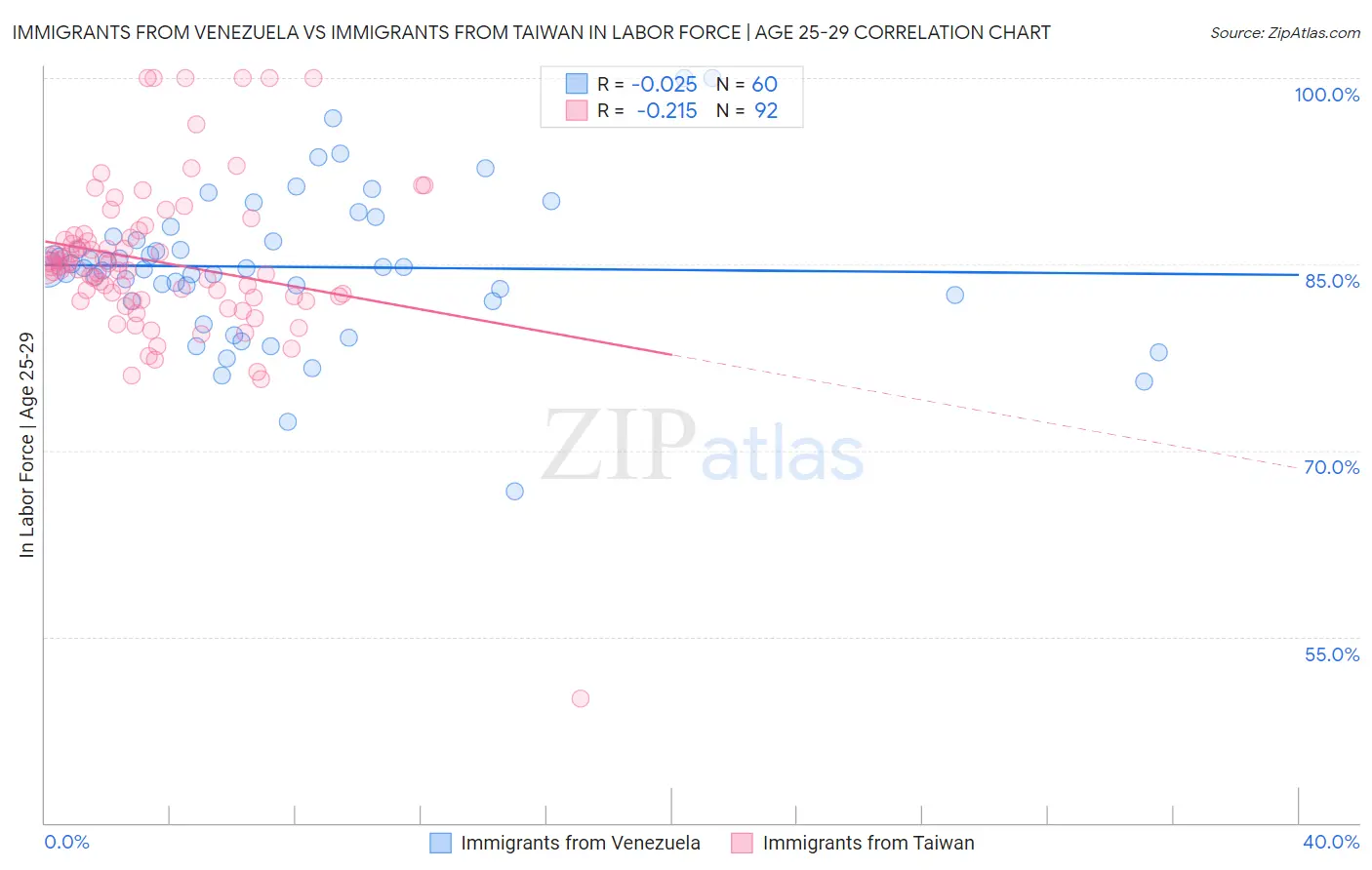 Immigrants from Venezuela vs Immigrants from Taiwan In Labor Force | Age 25-29