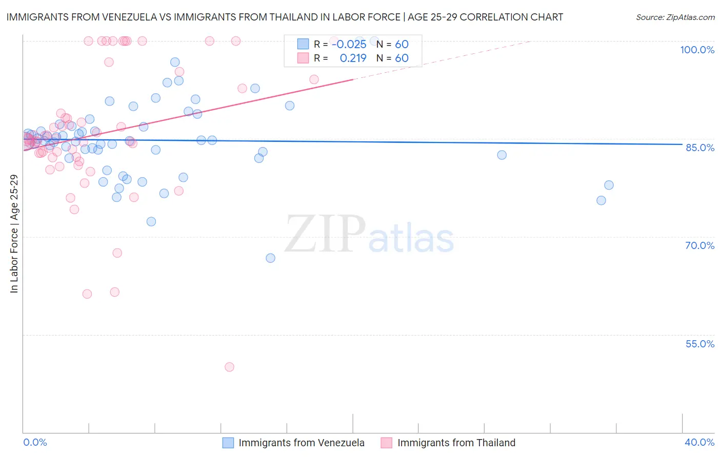 Immigrants from Venezuela vs Immigrants from Thailand In Labor Force | Age 25-29