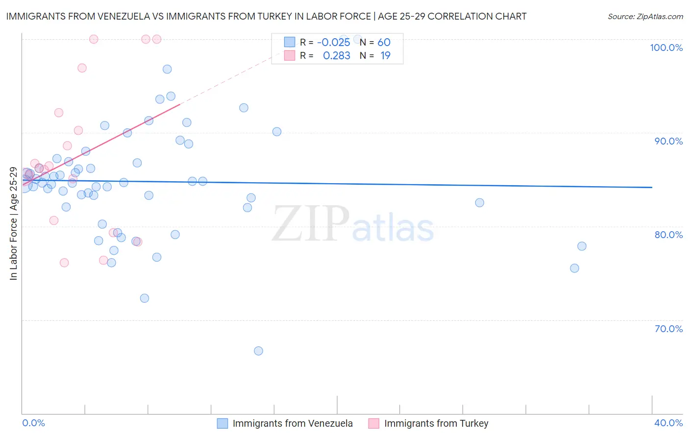 Immigrants from Venezuela vs Immigrants from Turkey In Labor Force | Age 25-29