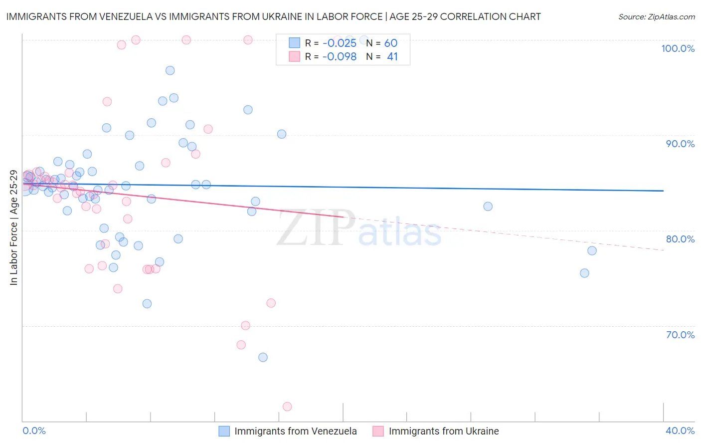 Immigrants from Venezuela vs Immigrants from Ukraine In Labor Force | Age 25-29