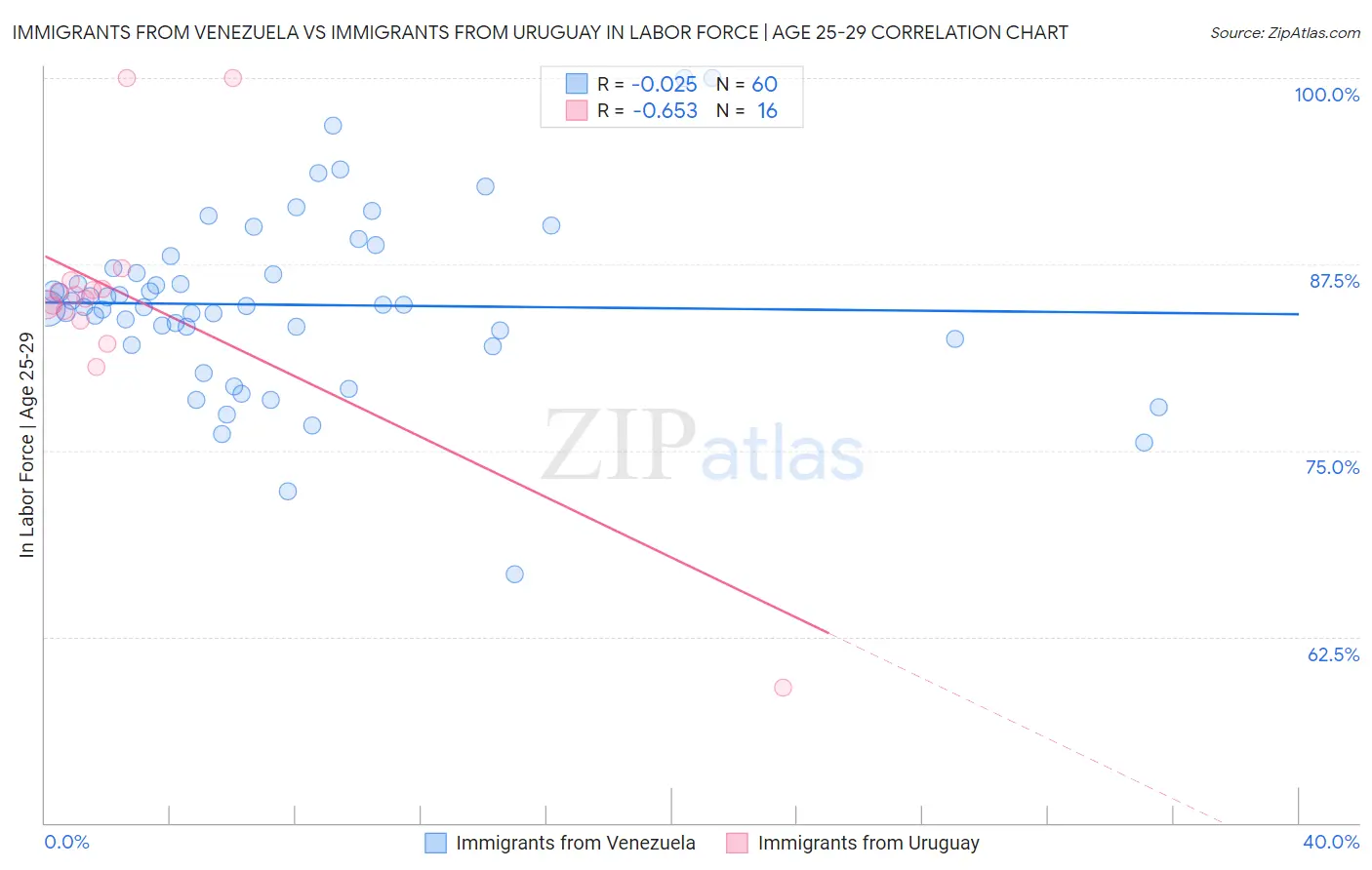 Immigrants from Venezuela vs Immigrants from Uruguay In Labor Force | Age 25-29
