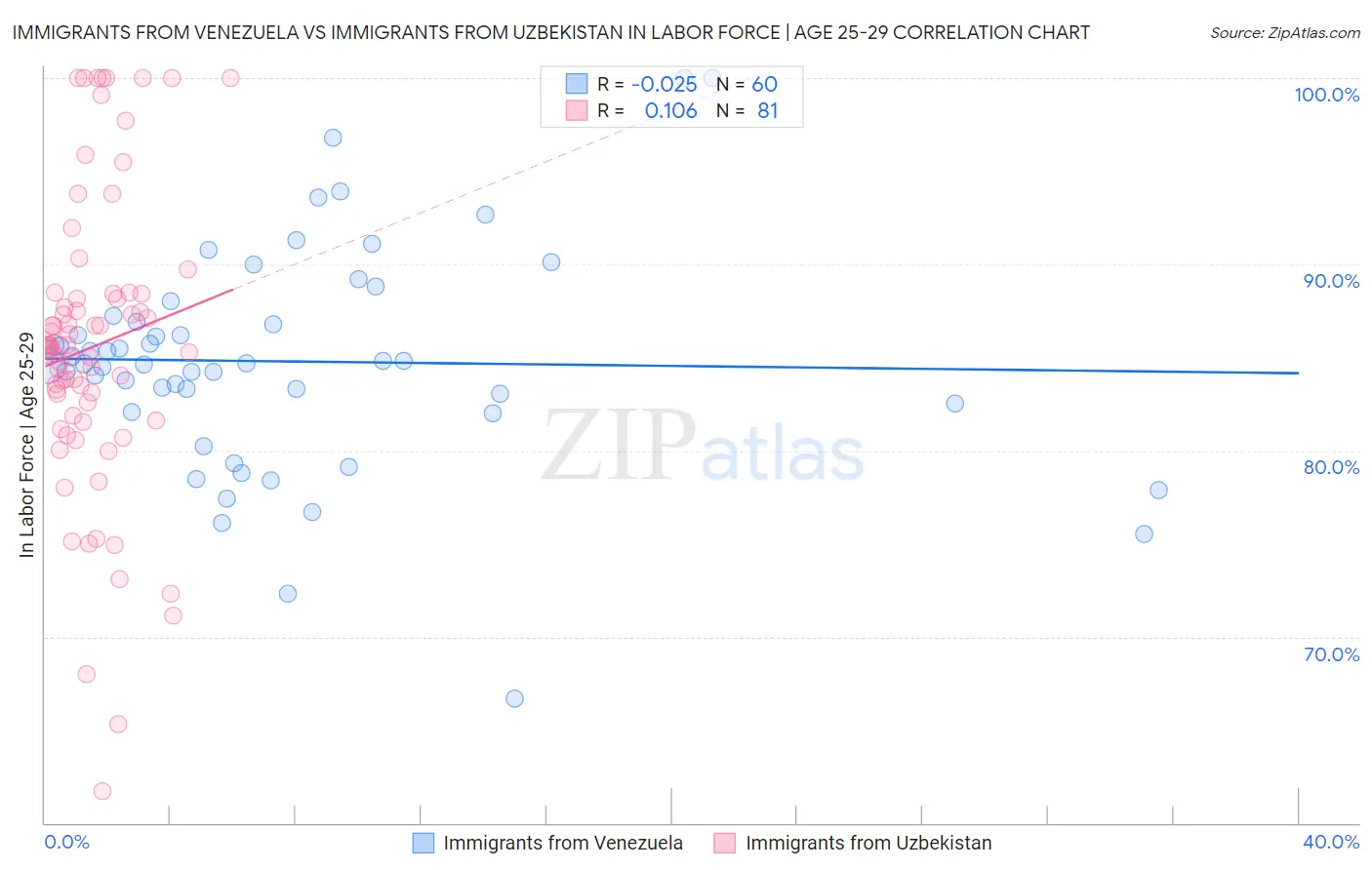 Immigrants from Venezuela vs Immigrants from Uzbekistan In Labor Force | Age 25-29