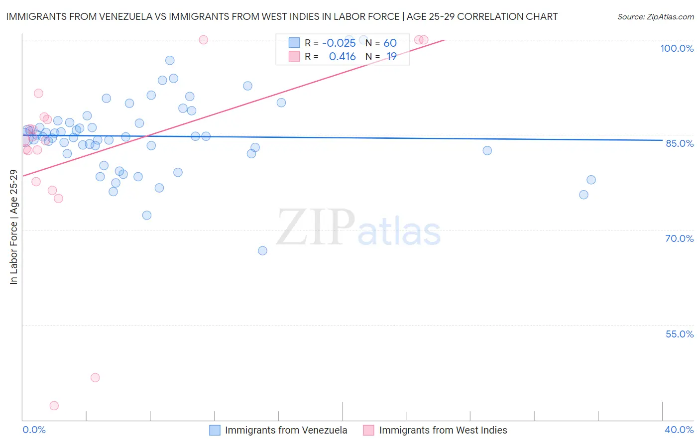 Immigrants from Venezuela vs Immigrants from West Indies In Labor Force | Age 25-29