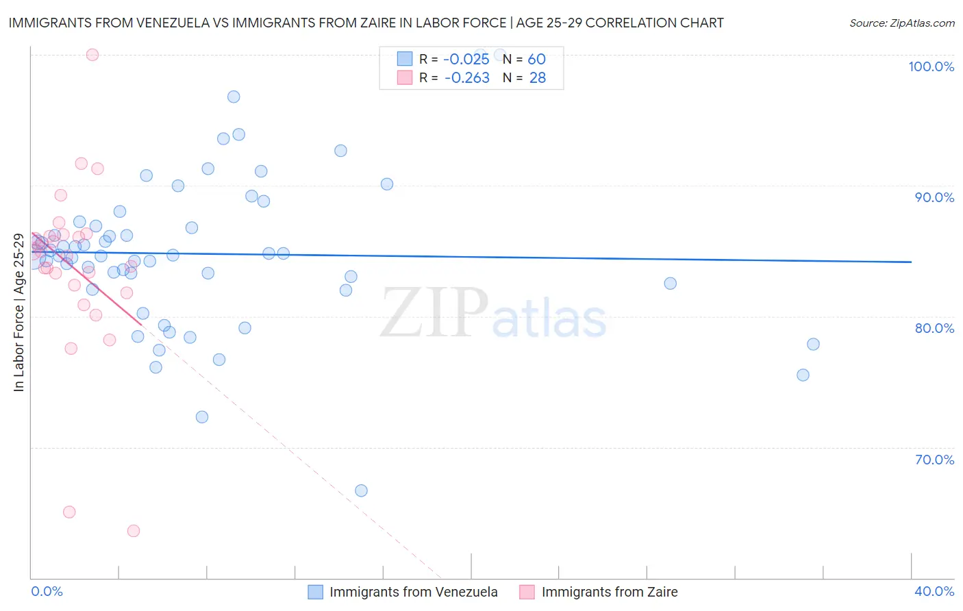 Immigrants from Venezuela vs Immigrants from Zaire In Labor Force | Age 25-29