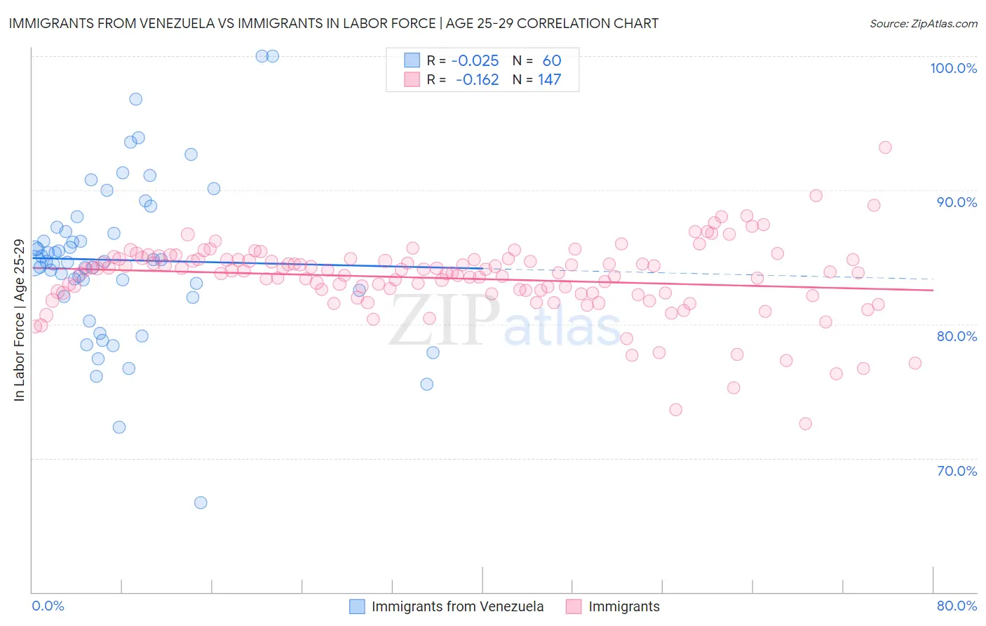 Immigrants from Venezuela vs Immigrants In Labor Force | Age 25-29