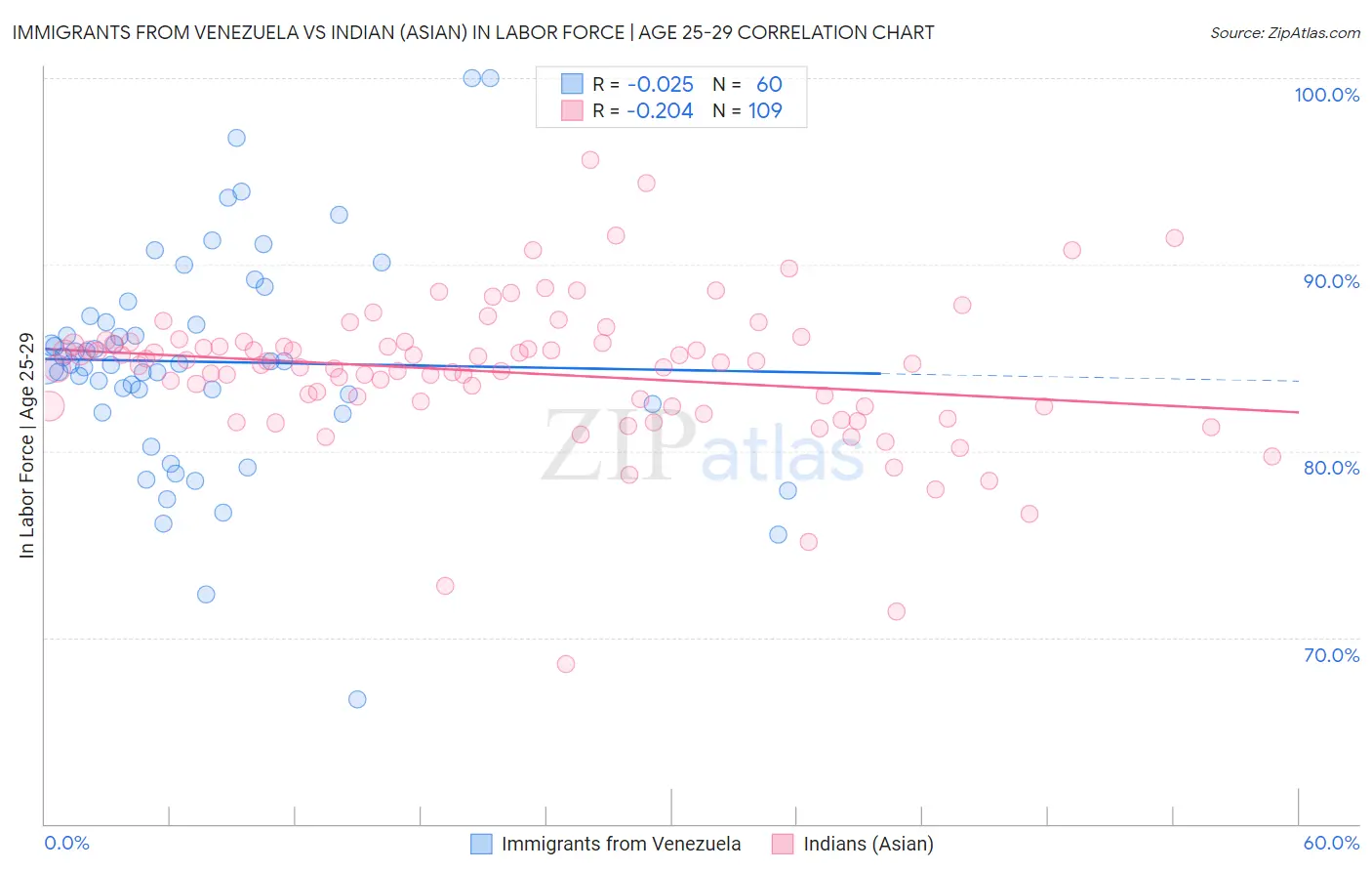 Immigrants from Venezuela vs Indian (Asian) In Labor Force | Age 25-29