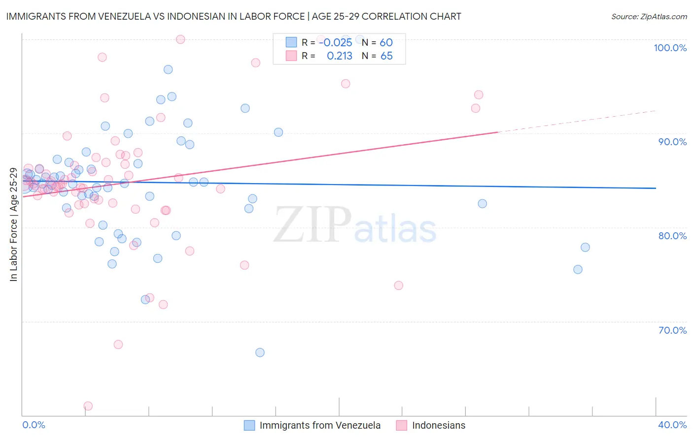 Immigrants from Venezuela vs Indonesian In Labor Force | Age 25-29