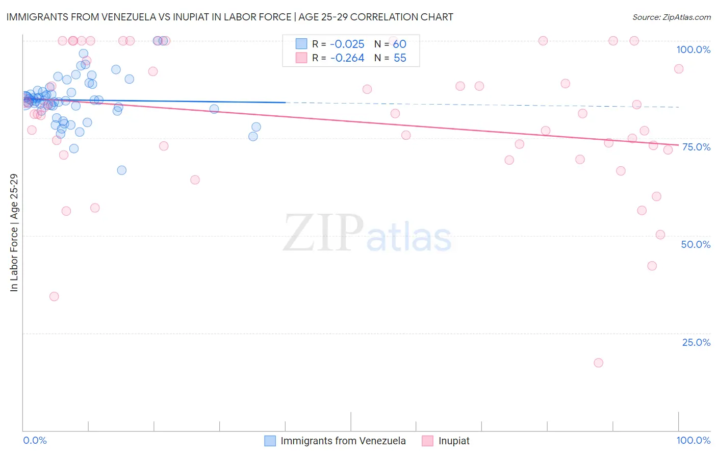 Immigrants from Venezuela vs Inupiat In Labor Force | Age 25-29