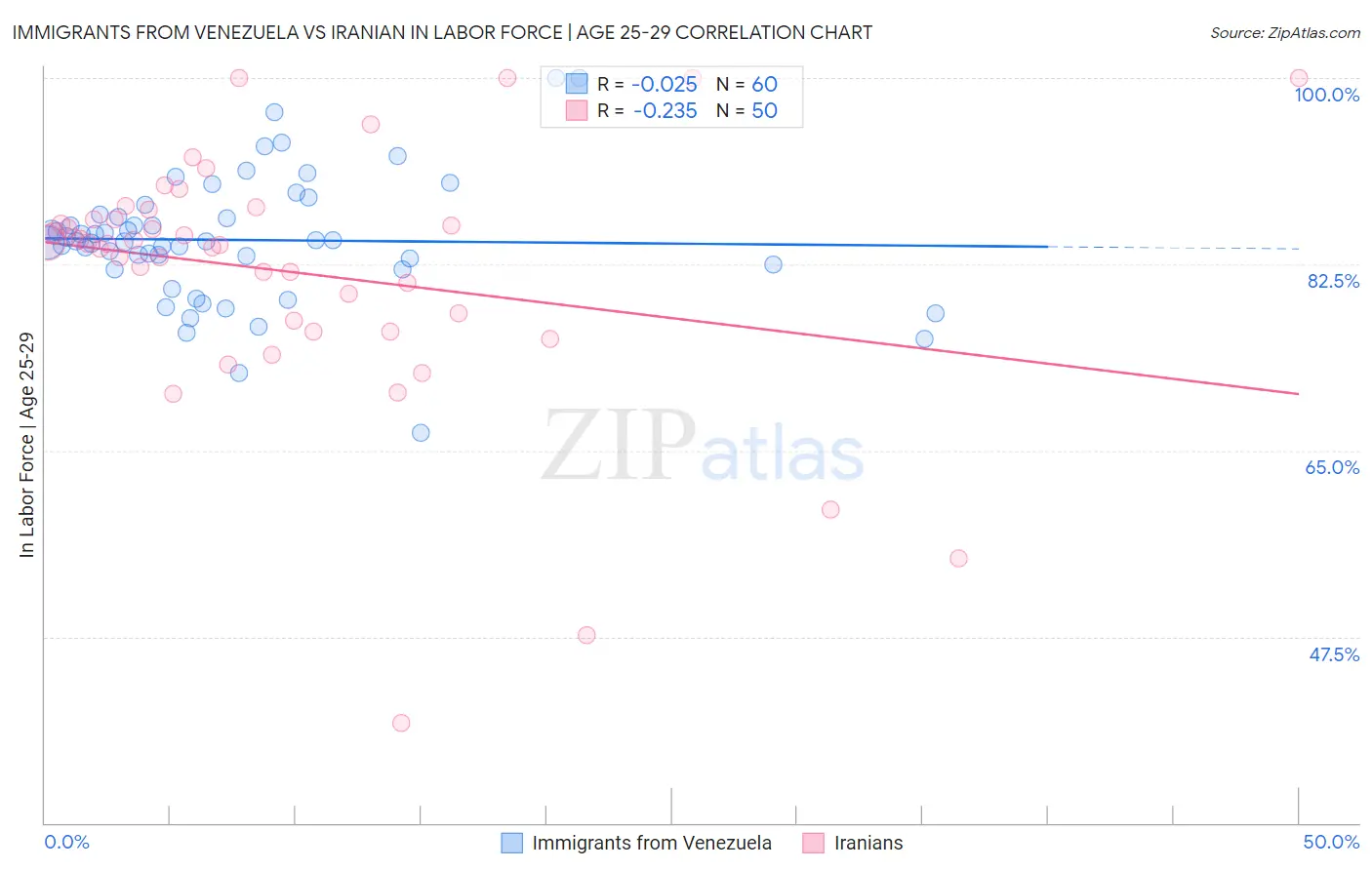 Immigrants from Venezuela vs Iranian In Labor Force | Age 25-29