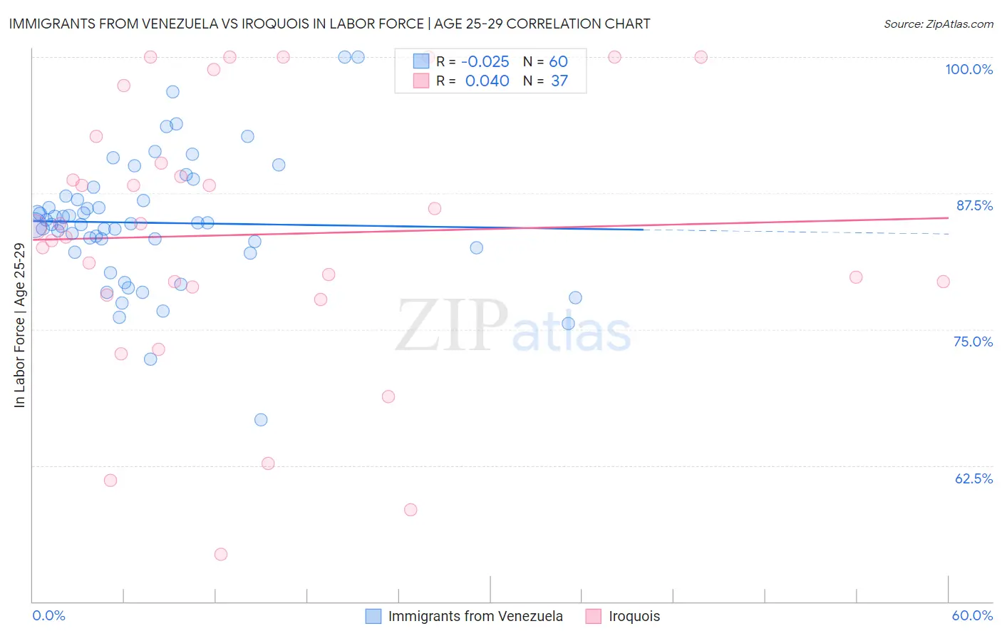 Immigrants from Venezuela vs Iroquois In Labor Force | Age 25-29