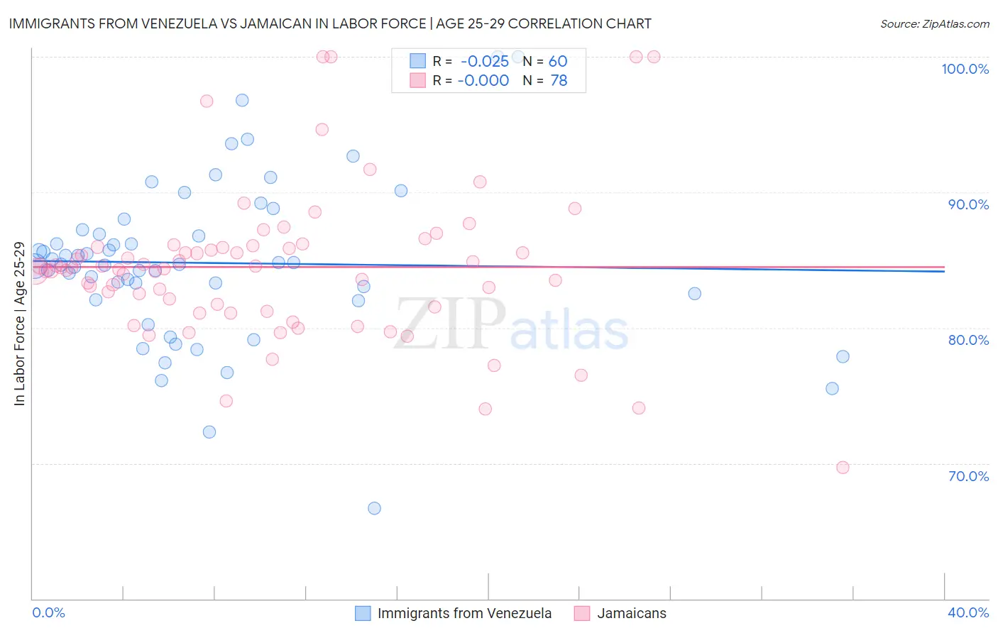 Immigrants from Venezuela vs Jamaican In Labor Force | Age 25-29
