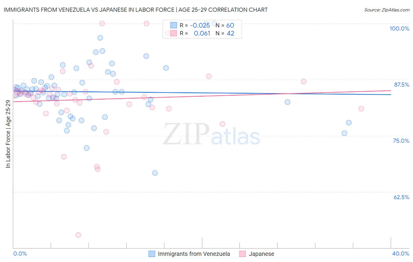 Immigrants from Venezuela vs Japanese In Labor Force | Age 25-29