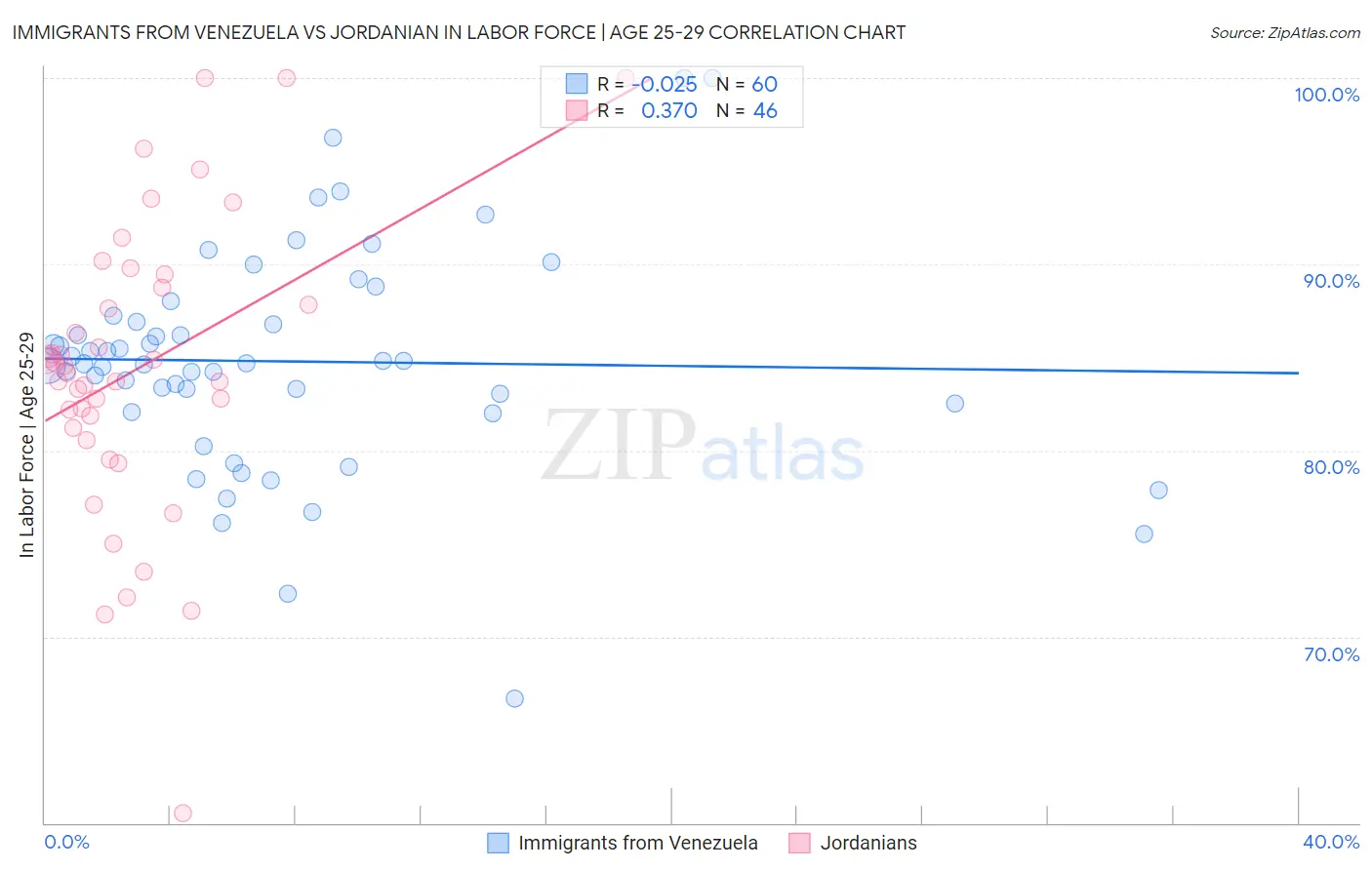 Immigrants from Venezuela vs Jordanian In Labor Force | Age 25-29
