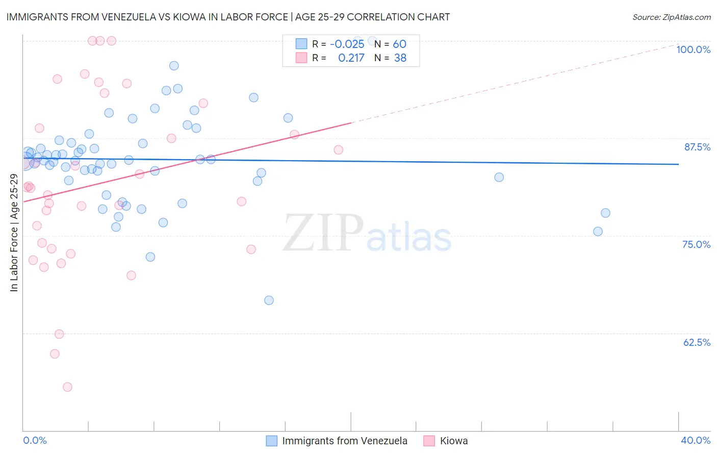 Immigrants from Venezuela vs Kiowa In Labor Force | Age 25-29