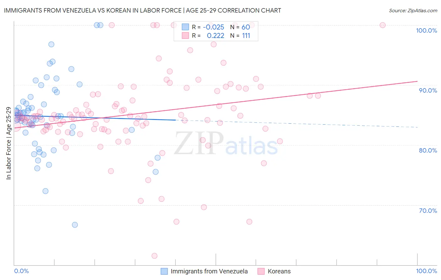 Immigrants from Venezuela vs Korean In Labor Force | Age 25-29