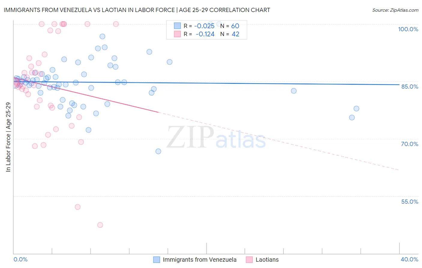 Immigrants from Venezuela vs Laotian In Labor Force | Age 25-29