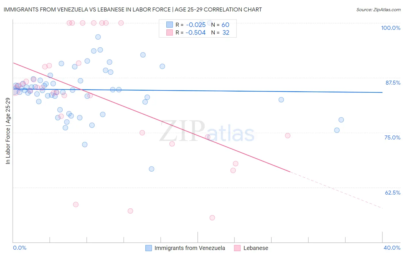 Immigrants from Venezuela vs Lebanese In Labor Force | Age 25-29