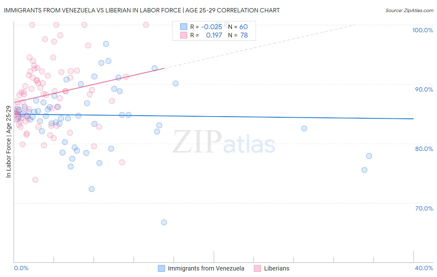 Immigrants from Venezuela vs Liberian In Labor Force | Age 25-29