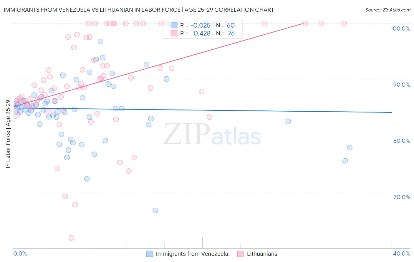 Immigrants from Venezuela vs Lithuanian In Labor Force | Age 25-29