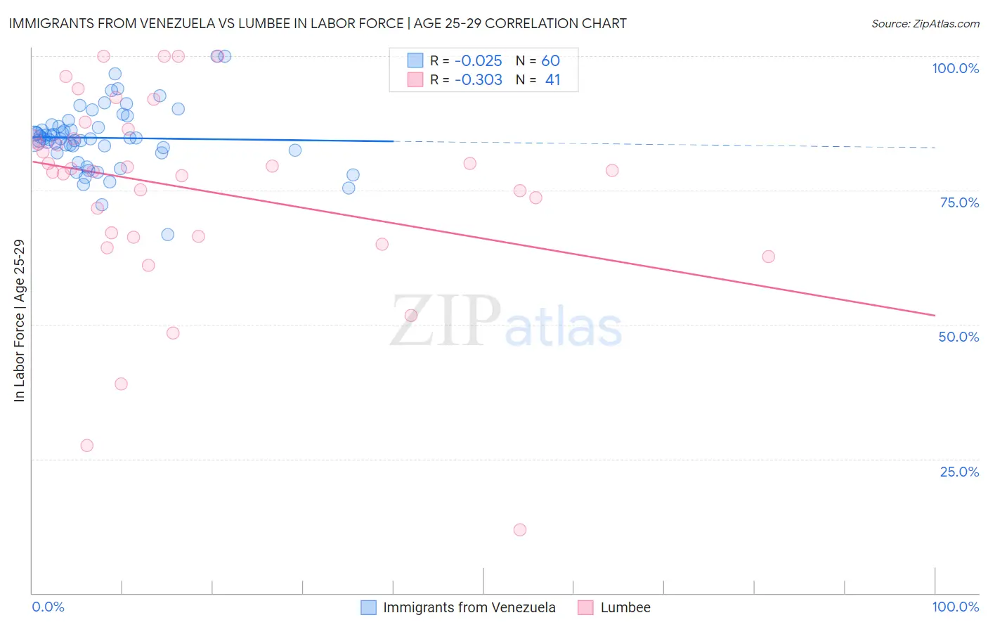 Immigrants from Venezuela vs Lumbee In Labor Force | Age 25-29