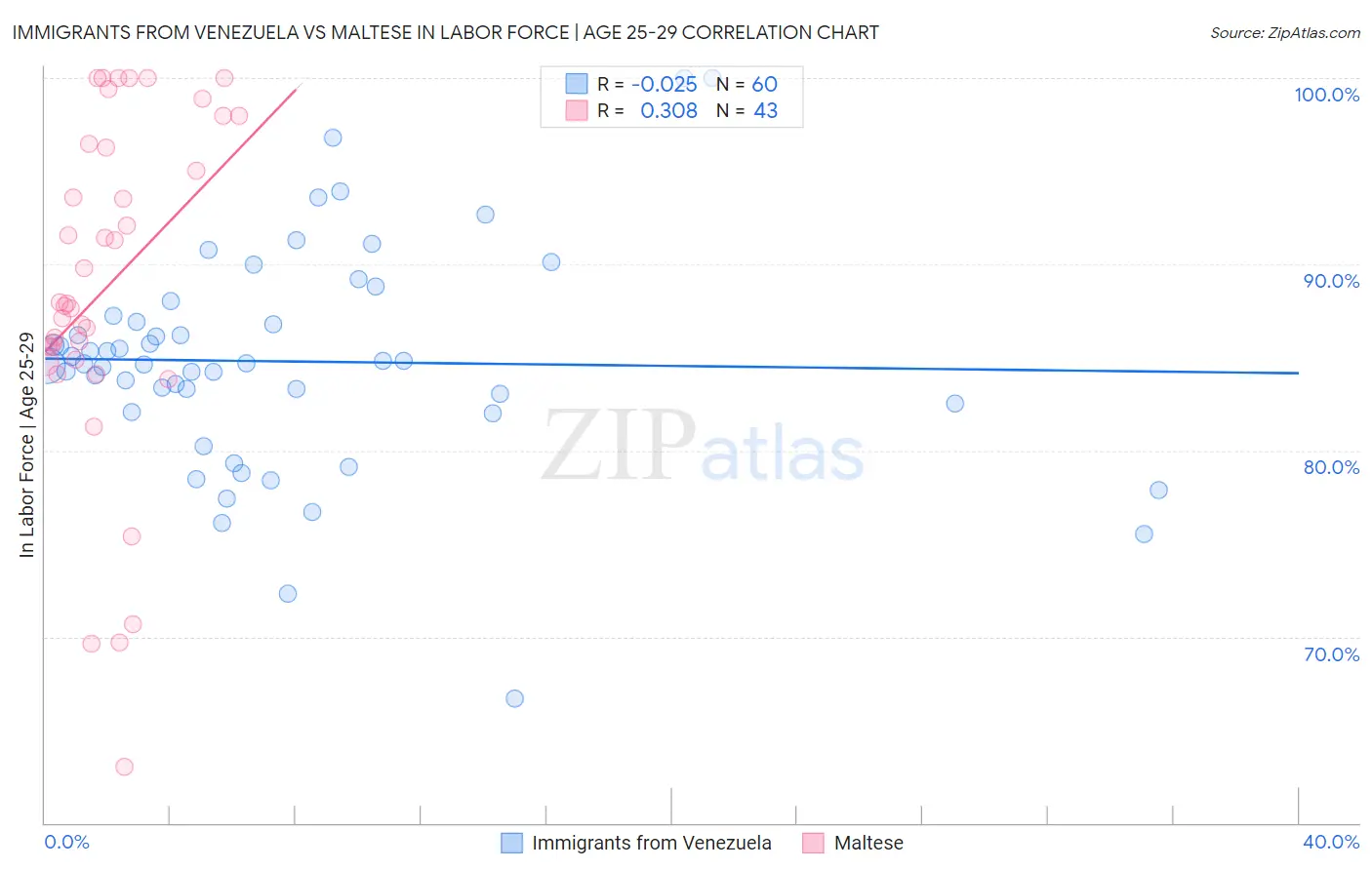 Immigrants from Venezuela vs Maltese In Labor Force | Age 25-29