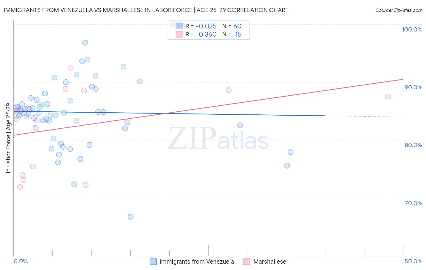 Immigrants from Venezuela vs Marshallese In Labor Force | Age 25-29