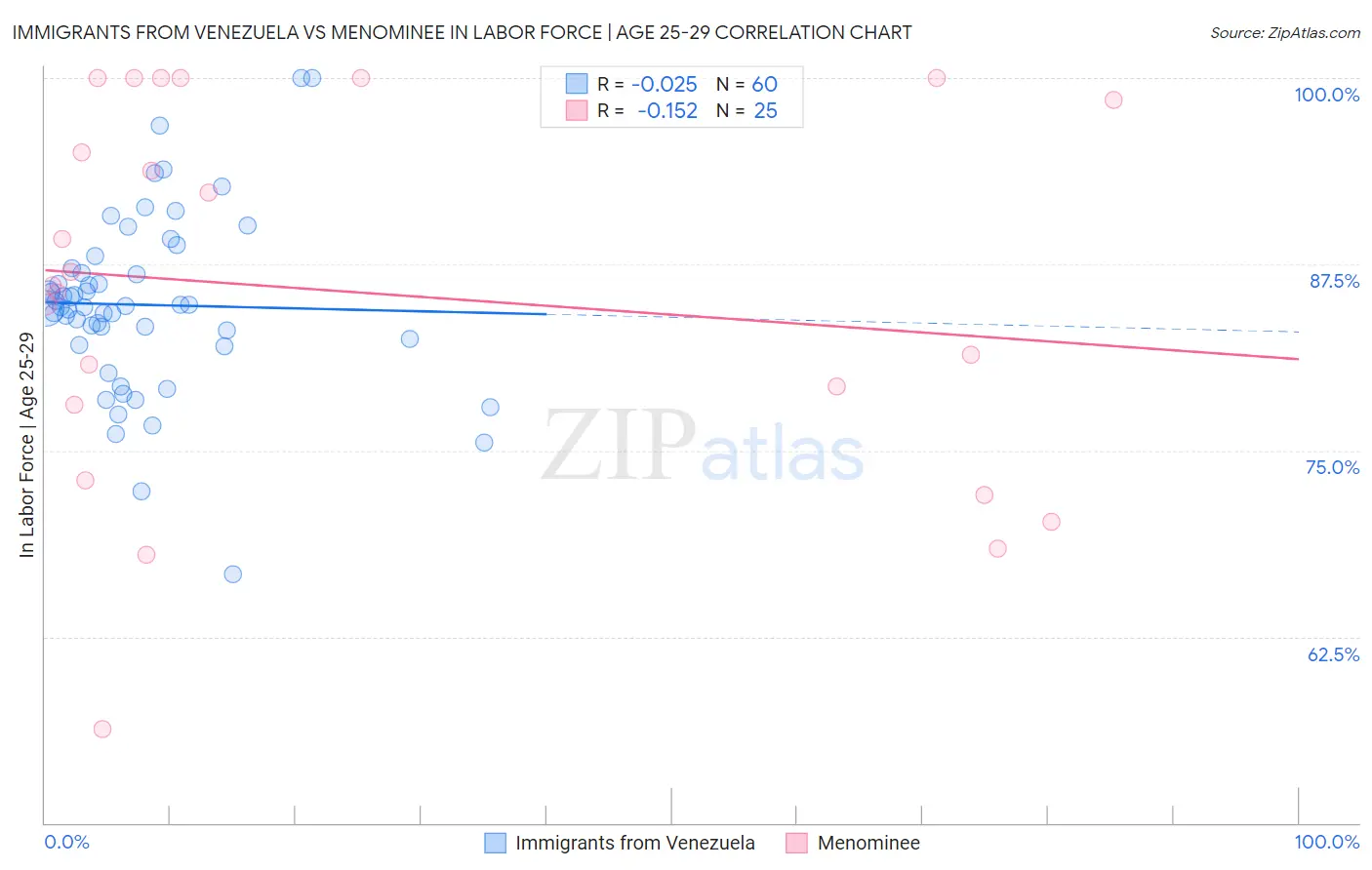 Immigrants from Venezuela vs Menominee In Labor Force | Age 25-29