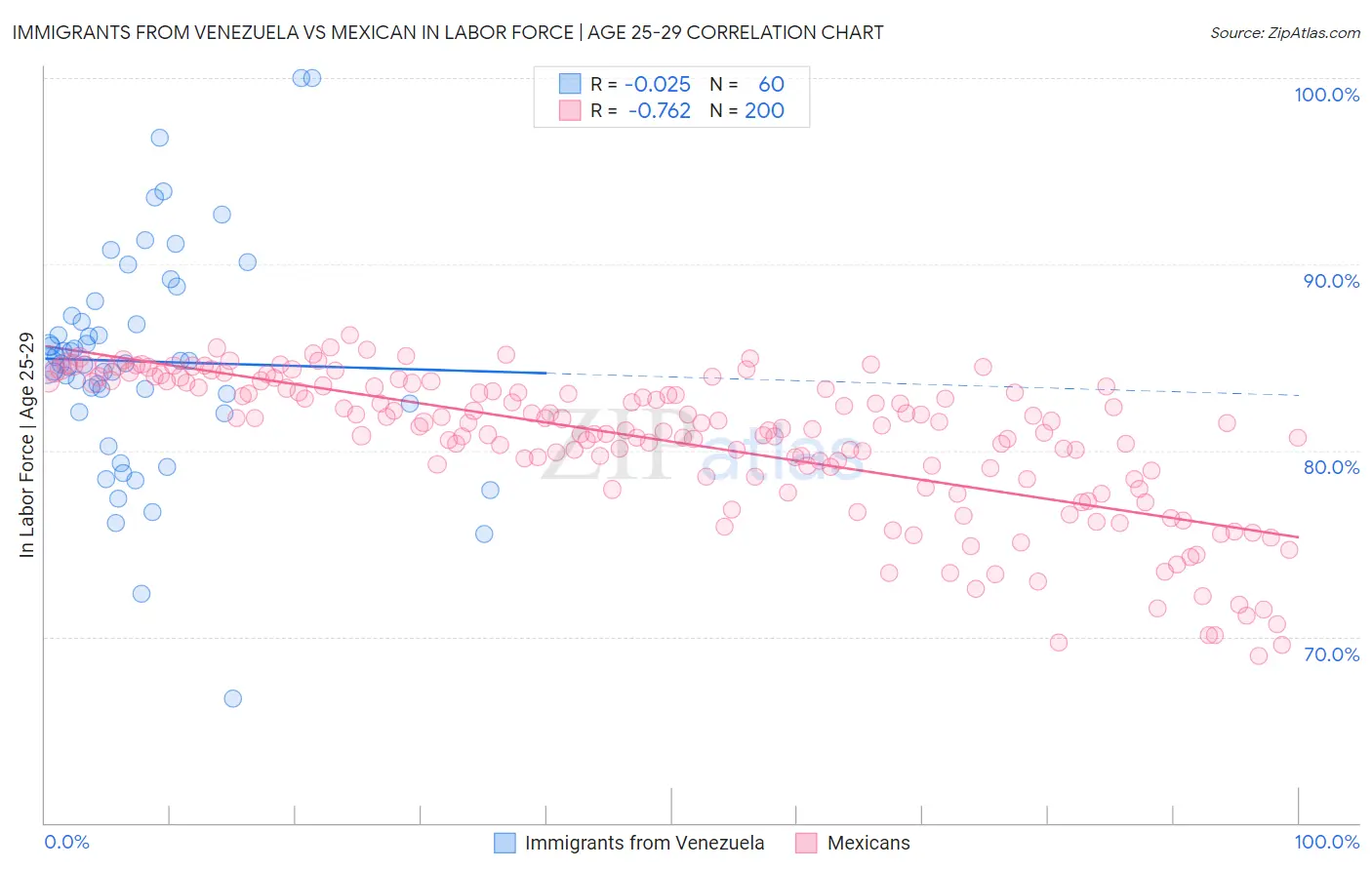 Immigrants from Venezuela vs Mexican In Labor Force | Age 25-29