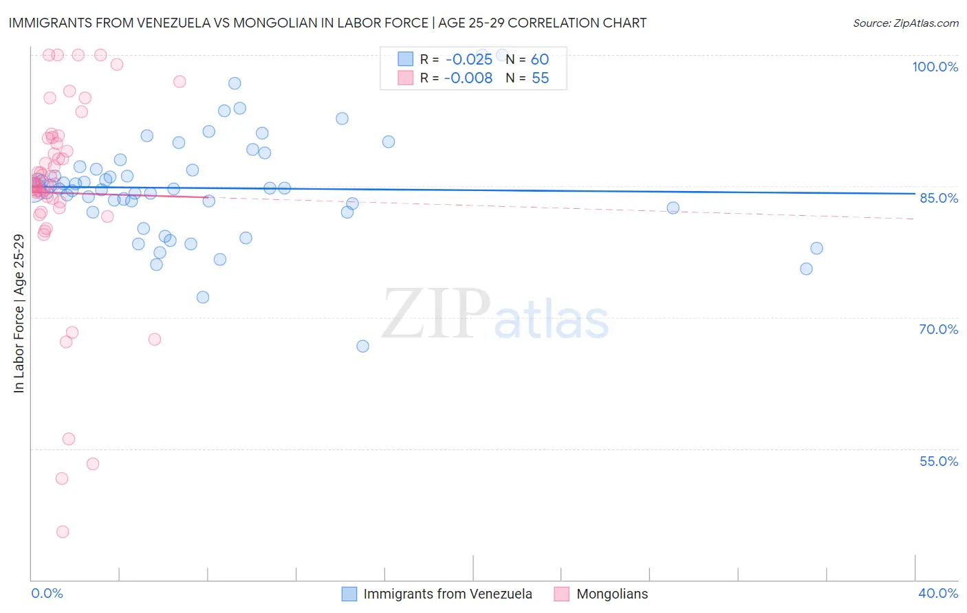 Immigrants from Venezuela vs Mongolian In Labor Force | Age 25-29