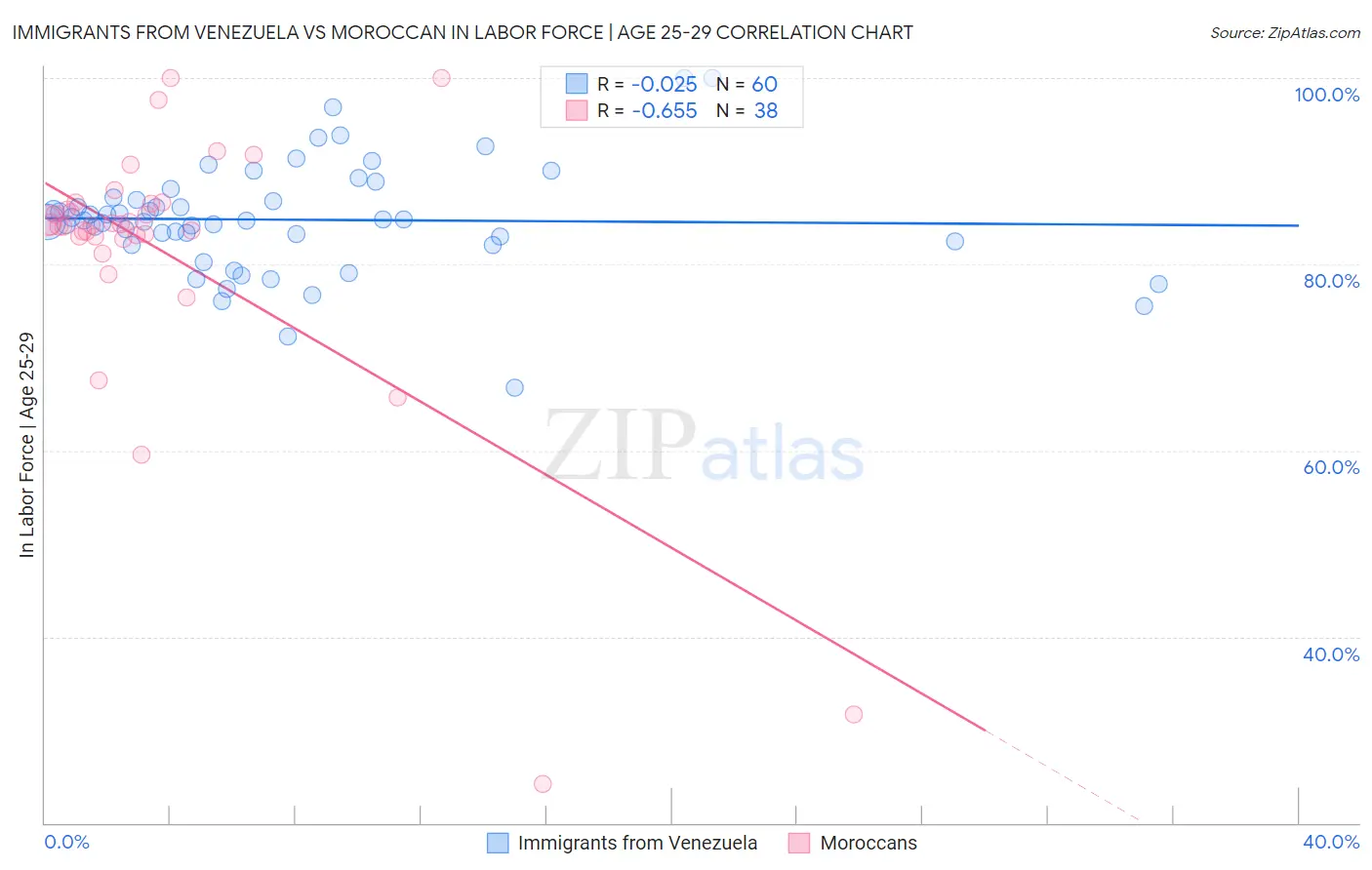 Immigrants from Venezuela vs Moroccan In Labor Force | Age 25-29
