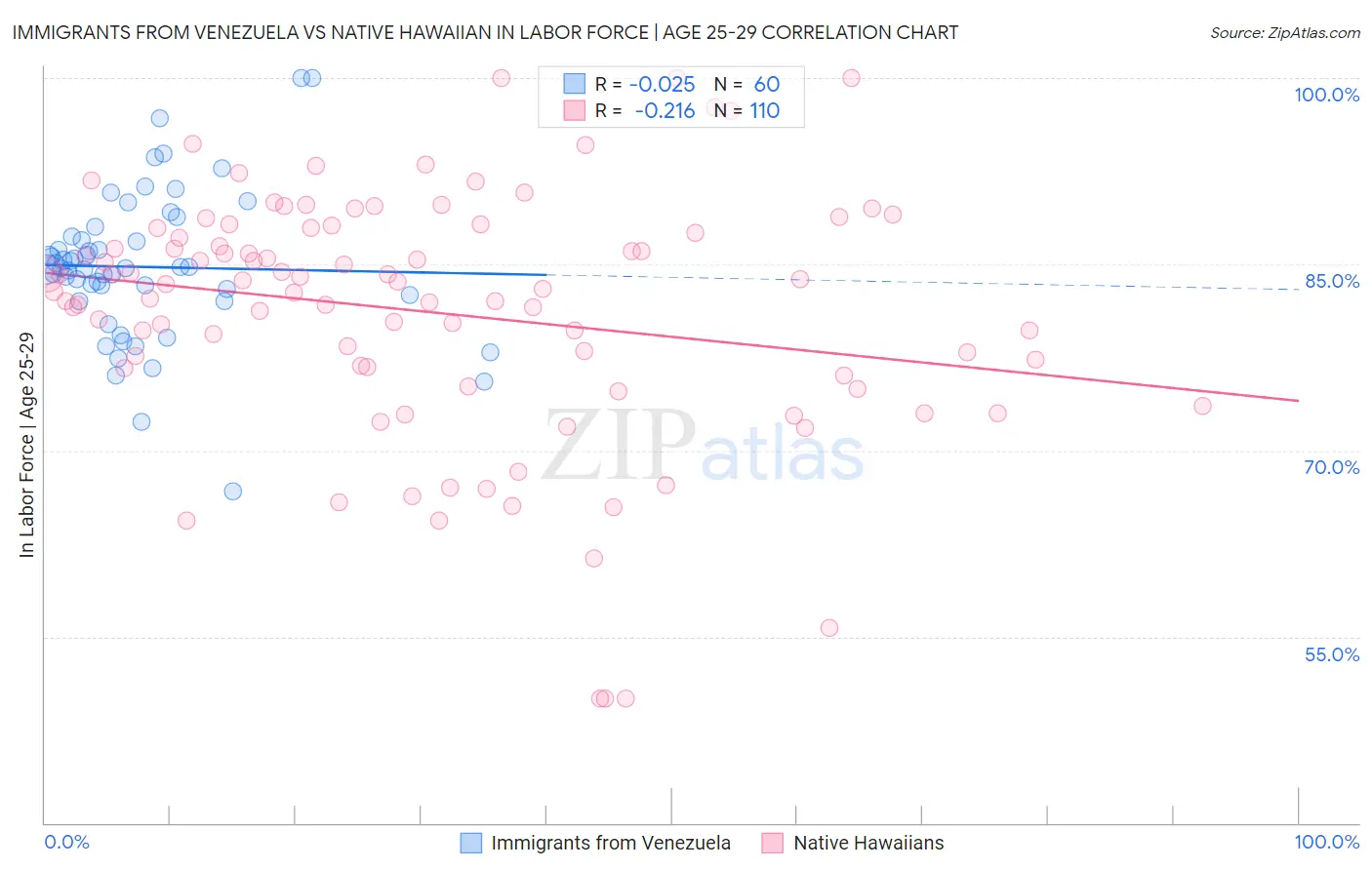 Immigrants from Venezuela vs Native Hawaiian In Labor Force | Age 25-29
